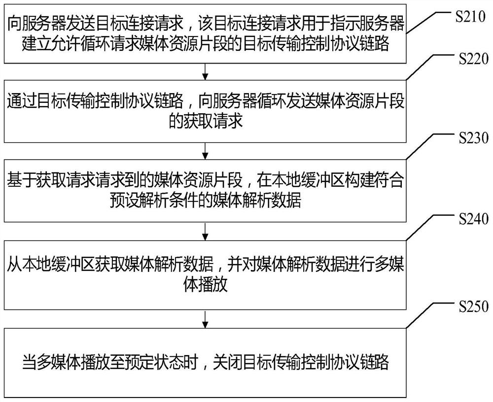 Multimedia playing method and device, storage medium and electronic equipment