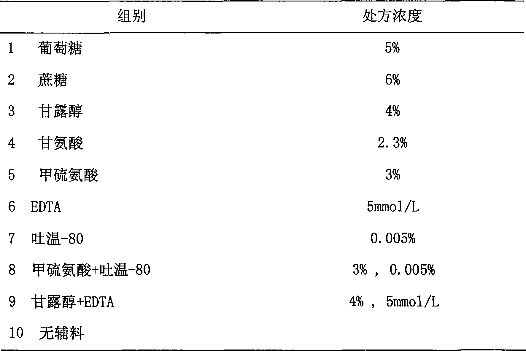 Pharmaceutical preparation containing exenatide