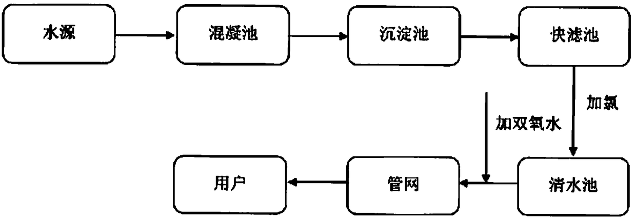 A kind of stable hydrogen peroxide disinfectant and its application in drinking water disinfection