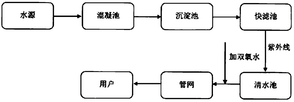 A kind of stable hydrogen peroxide disinfectant and its application in drinking water disinfection