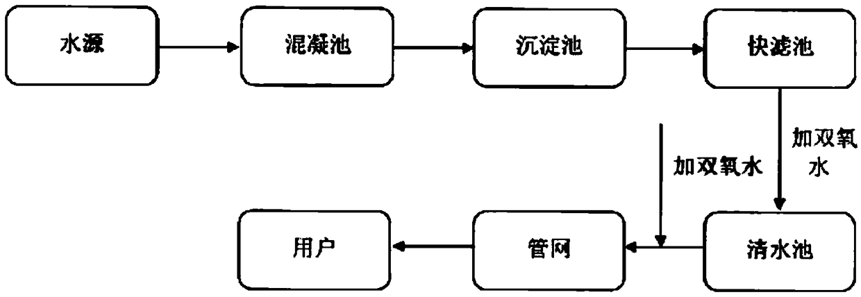 A kind of stable hydrogen peroxide disinfectant and its application in drinking water disinfection