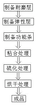 A kind of preparation method of high-performance dragon belt