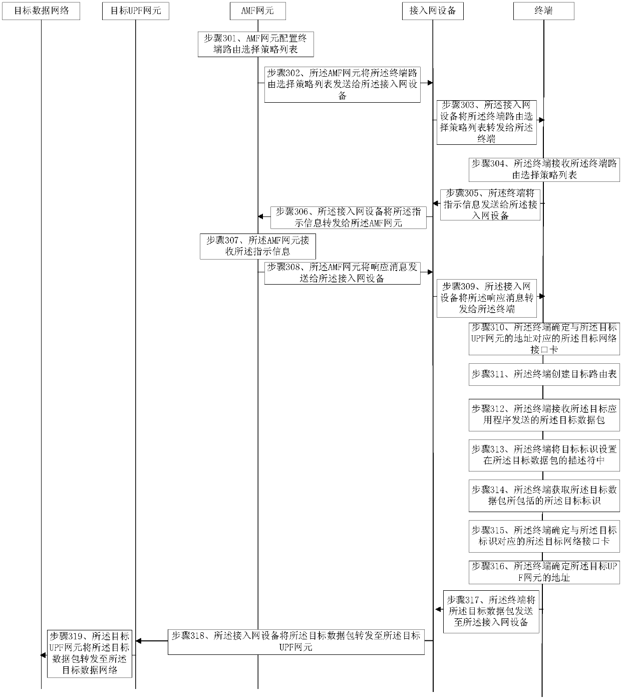 Data routing method and terminal