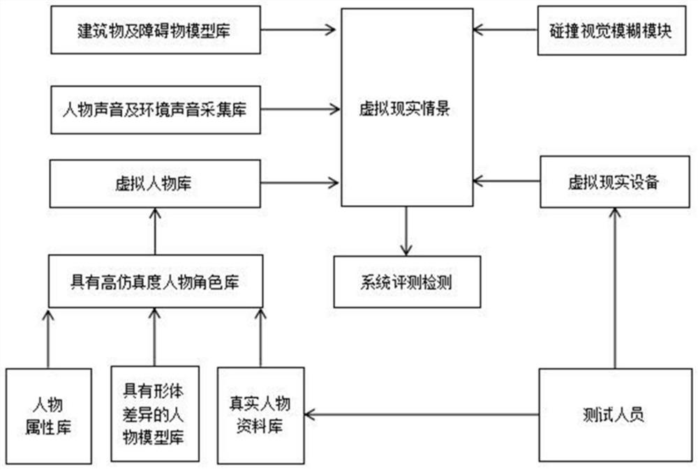 Virtual reality crowd simulation method and system based on avoiding uncanny valley effect