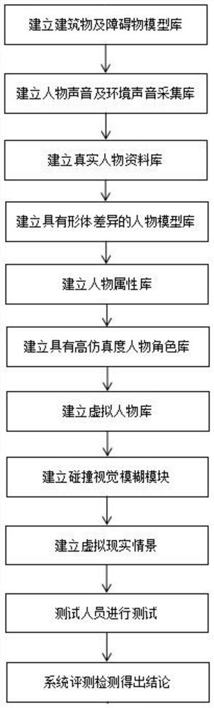 Virtual reality crowd simulation method and system based on avoiding uncanny valley effect