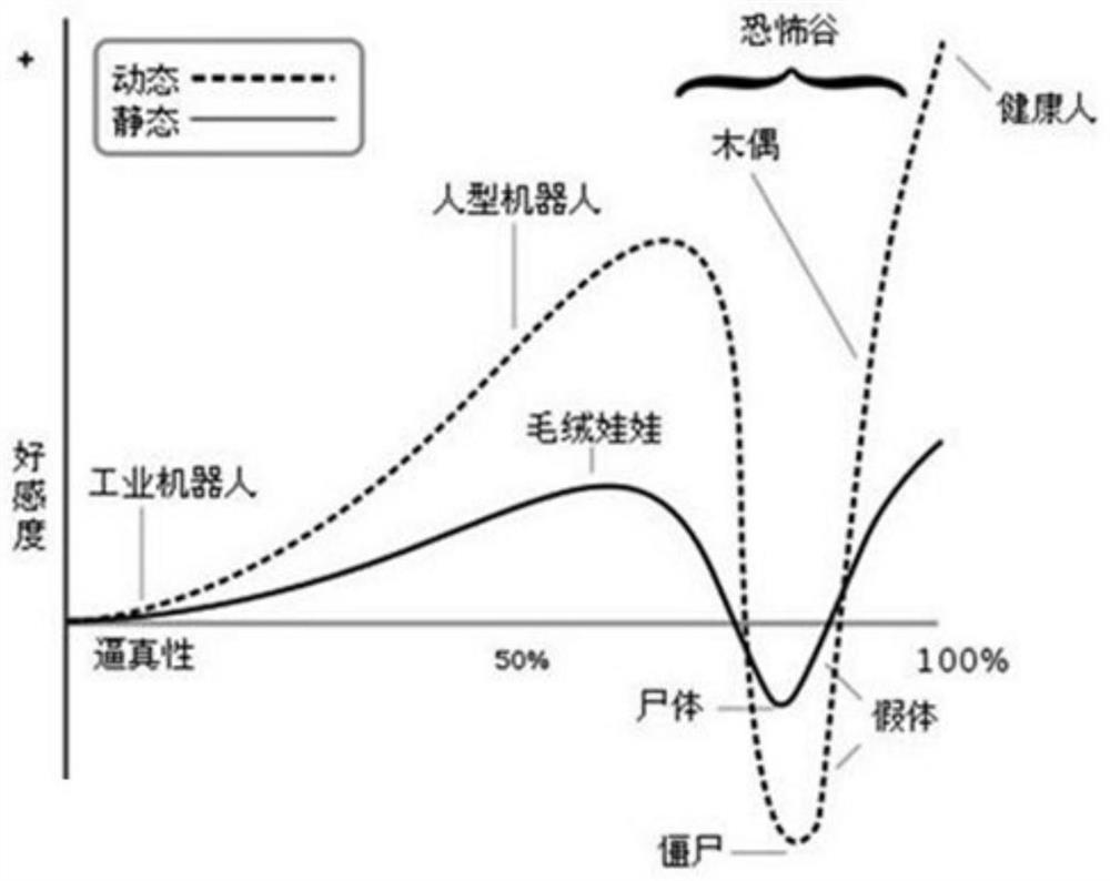 Virtual reality crowd simulation method and system based on avoiding uncanny valley effect