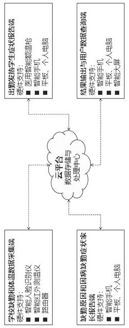 School infectious disease symptom monitoring and early warning system and method