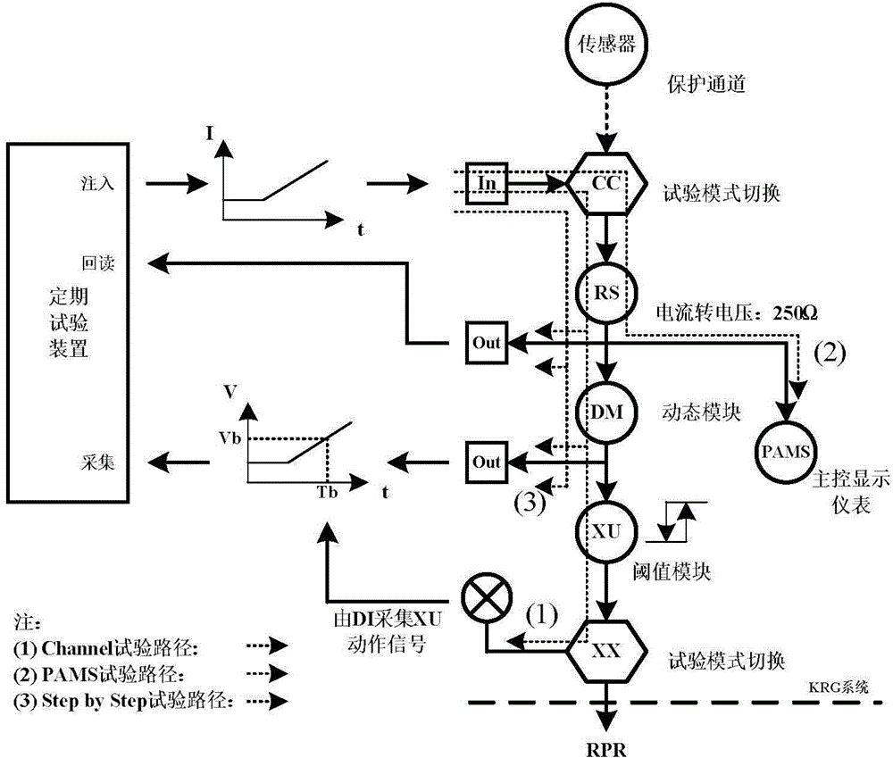 Periodic test system for protection systems for pressurized water reactor nuclear power plants