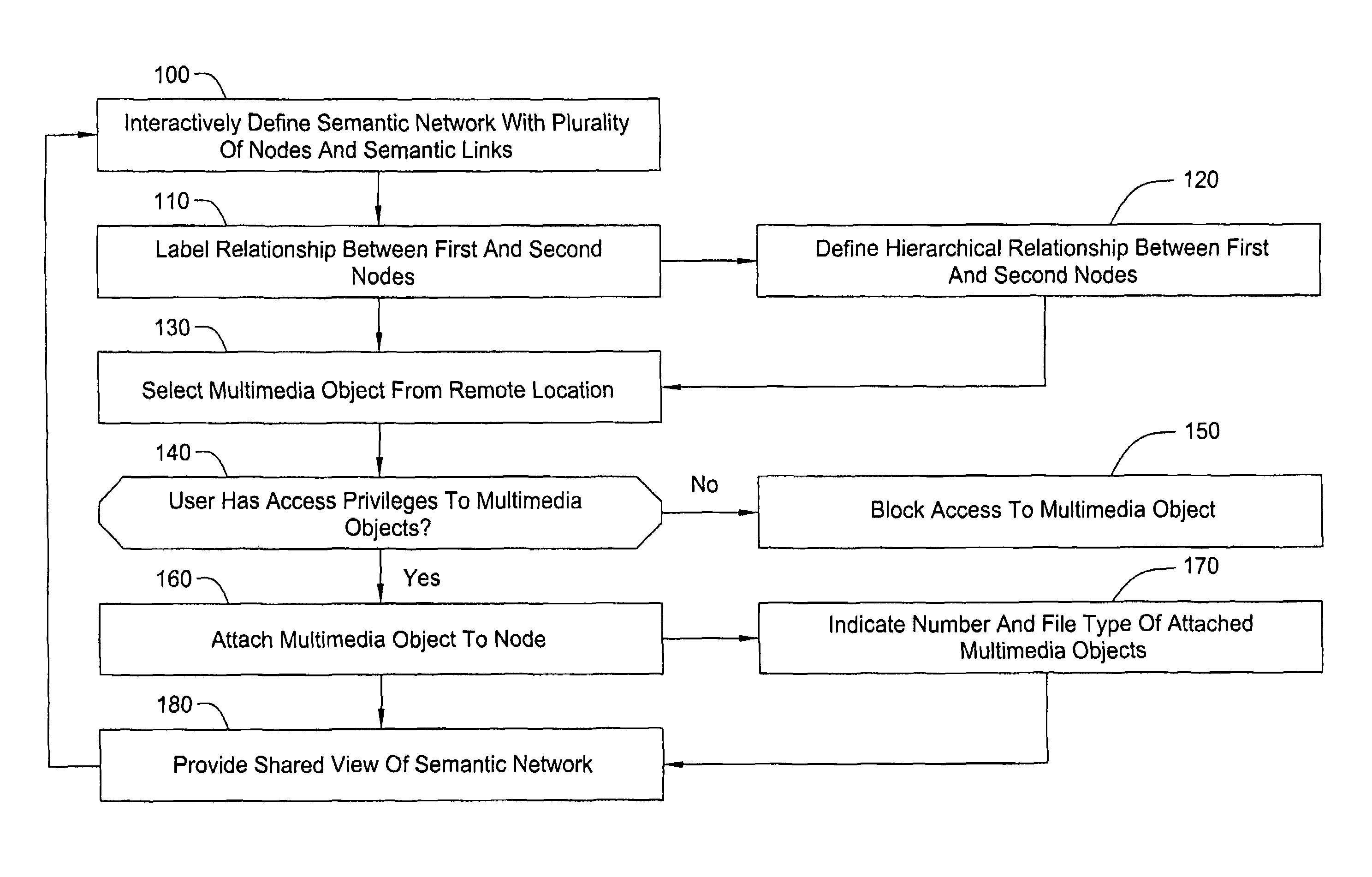 Methods and apparatus for storing, organizing, sharing and rating multimedia objects and documents