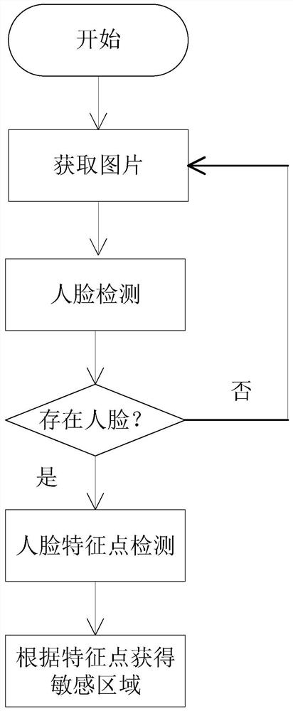 Ear region selection method for call detection