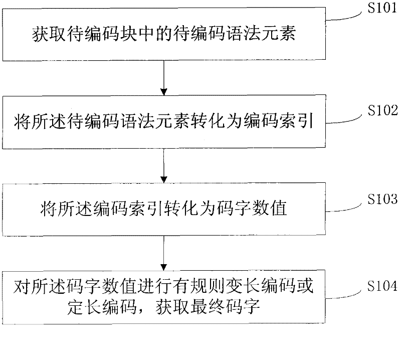 Video entropy code as well as entropy coding method, device and medium