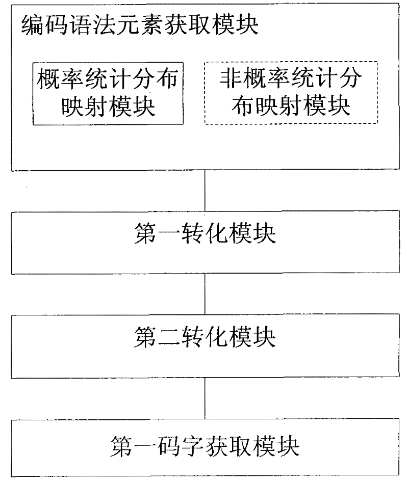 Video entropy code as well as entropy coding method, device and medium