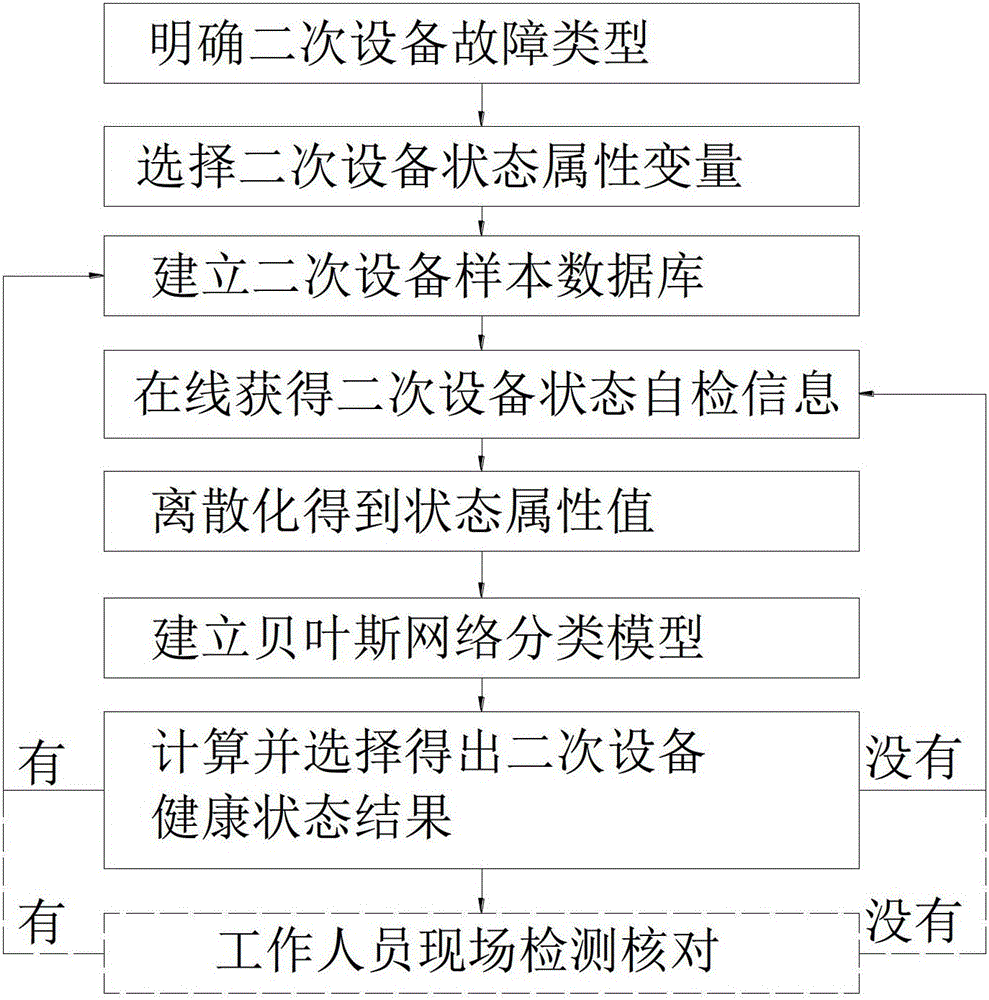 Health status diagnosis method of secondary equipment in intelligent substation