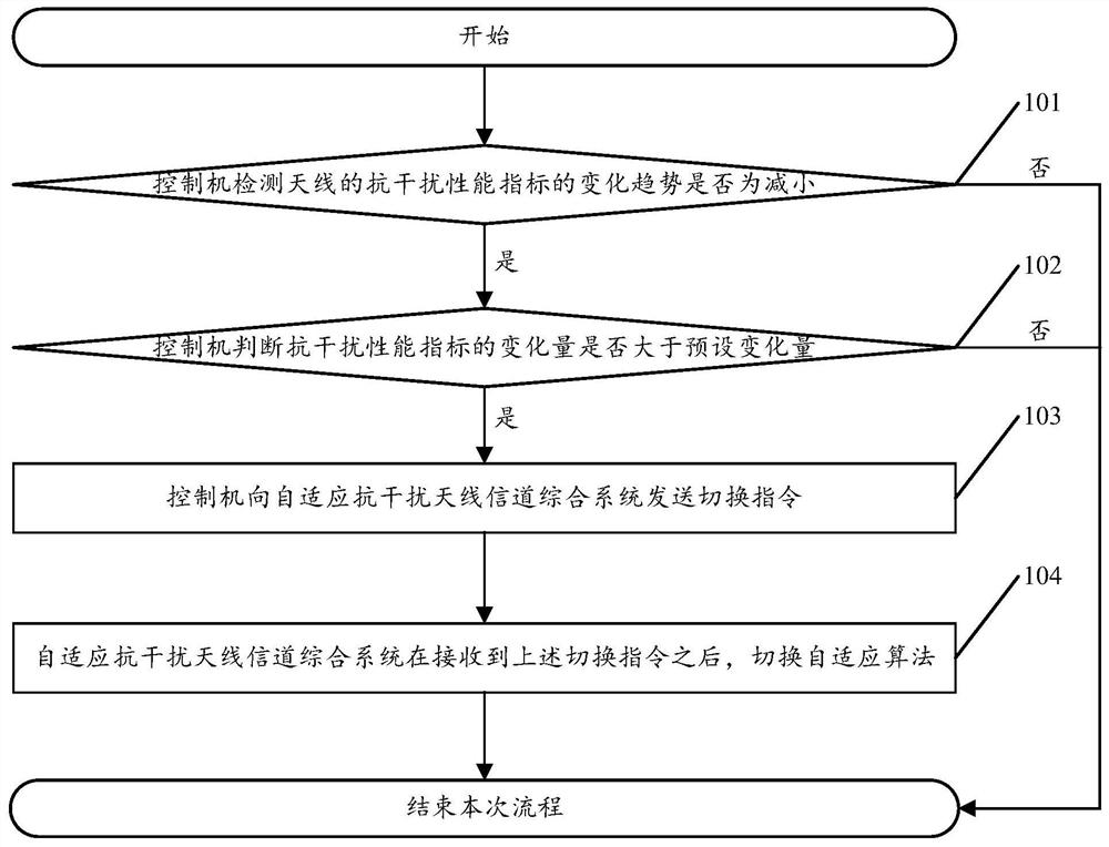 A test method and system for an adaptive anti-jamming antenna channel integration system