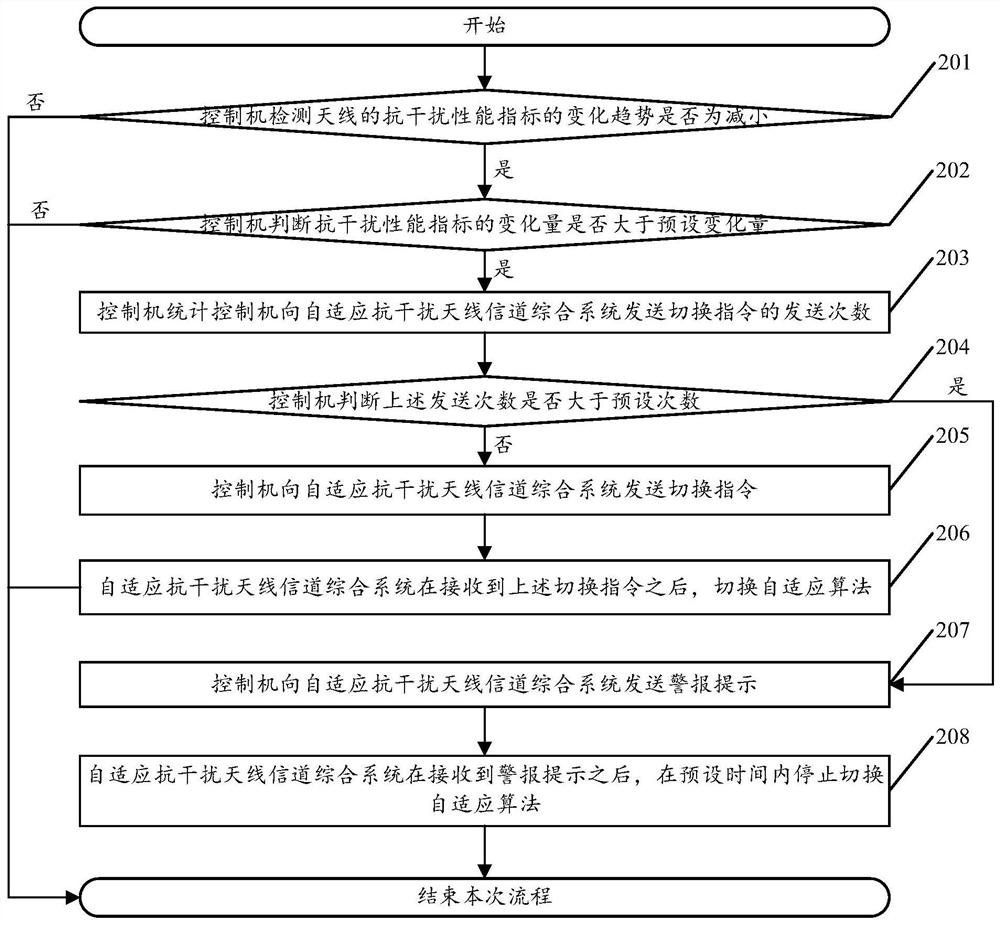 A test method and system for an adaptive anti-jamming antenna channel integration system