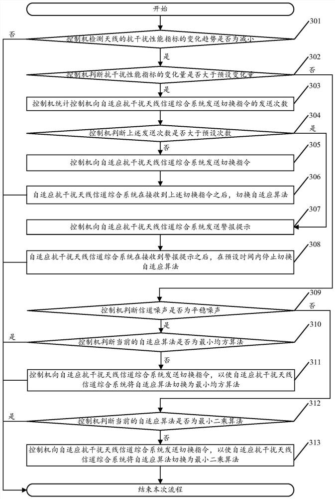 A test method and system for an adaptive anti-jamming antenna channel integration system