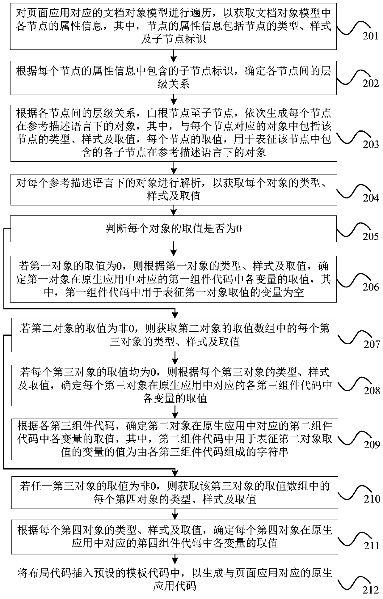 A processing method and device for converting a page application into a native application