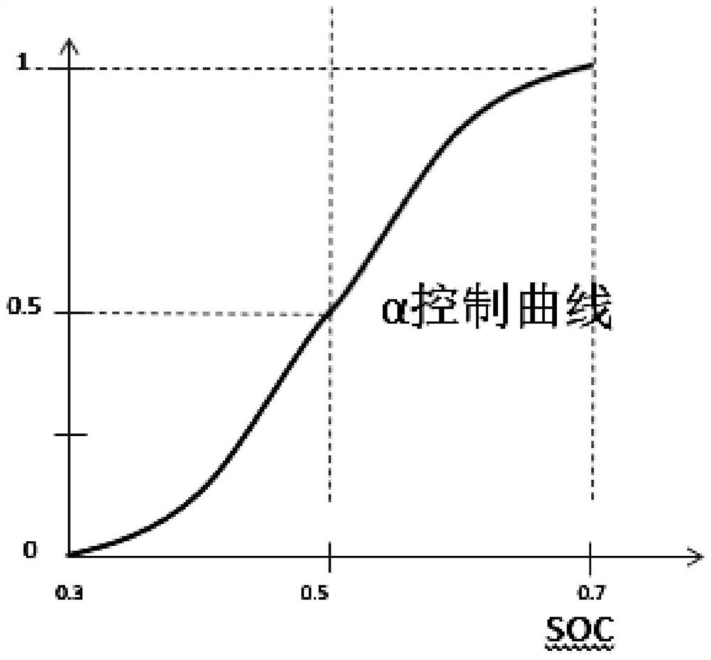 Power split type hybrid electric vehicle driving system and control method thereof