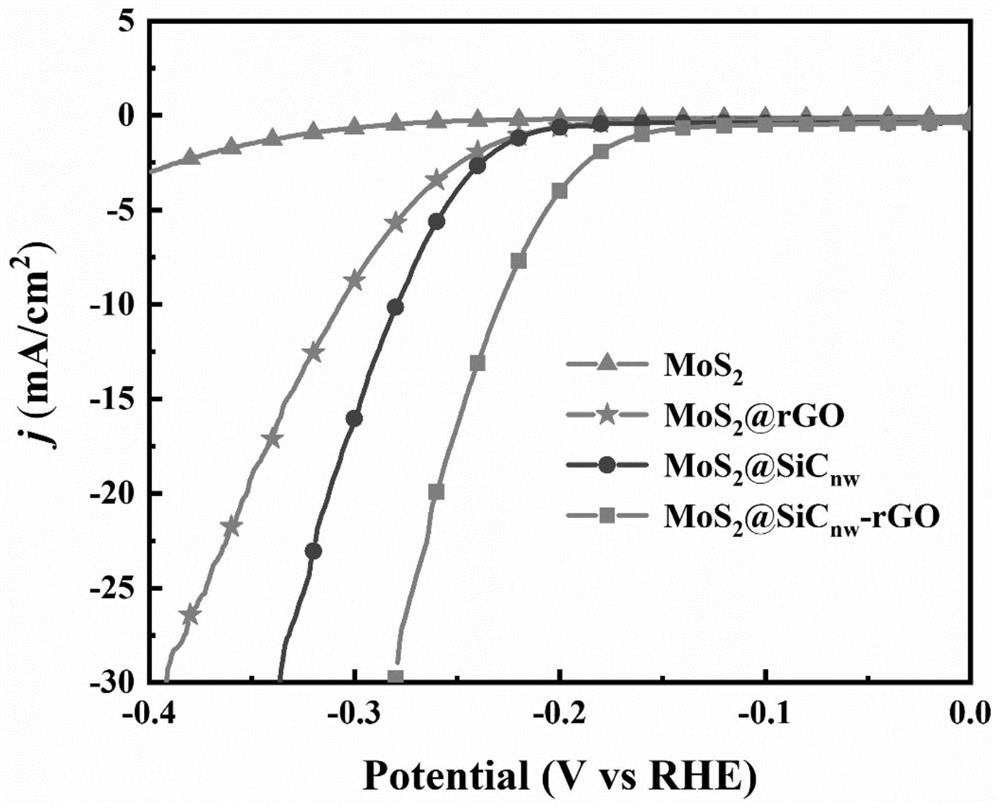 Preparation of graphene/silicon carbide three-dimensional composite aerogel and loaded molybdenum disulfide electrocatalyst thereof