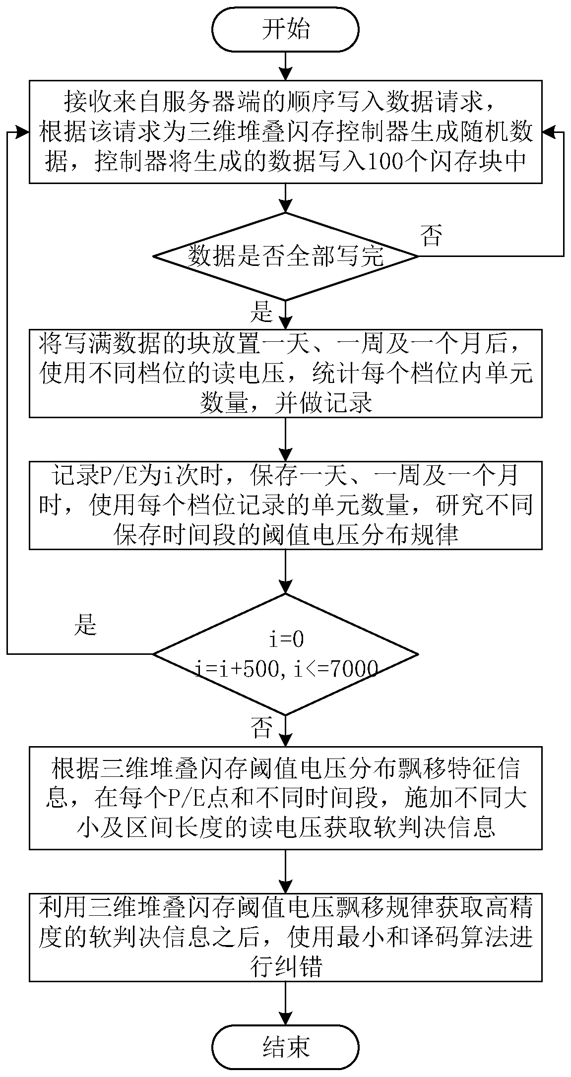 An LDPC code decoding method based on threshold voltage drift perception