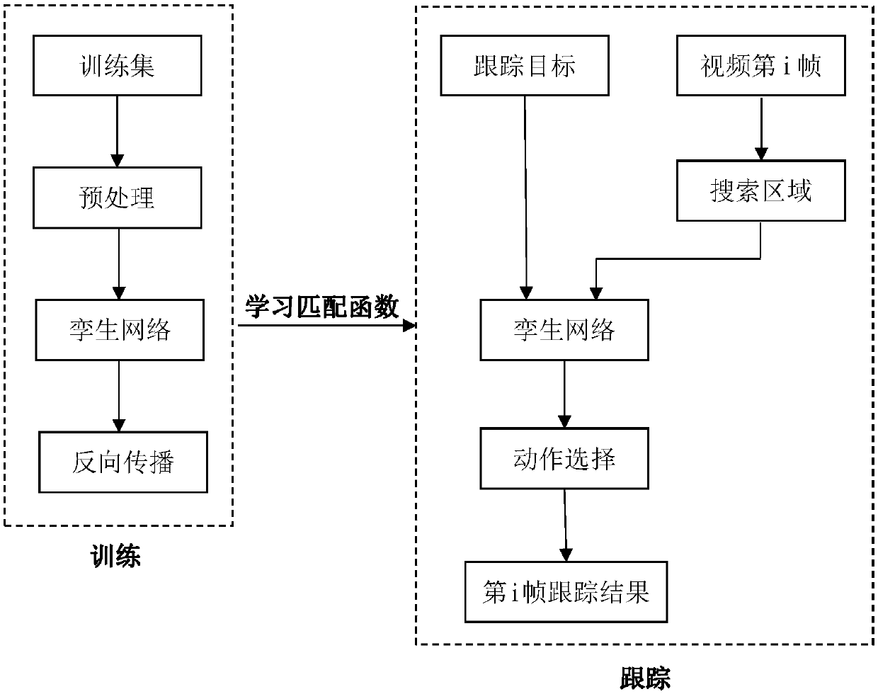 Target tracking method and system based on twin network and motion selection mechanism