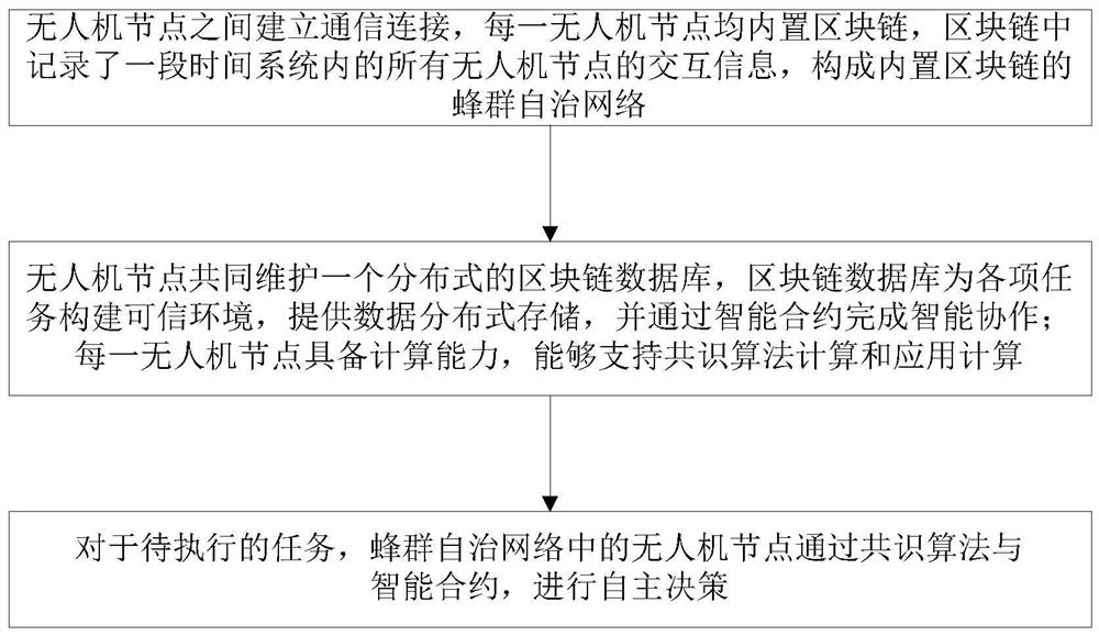 Decentralized autonomous decision-making method for unmanned aerial vehicle swarm network