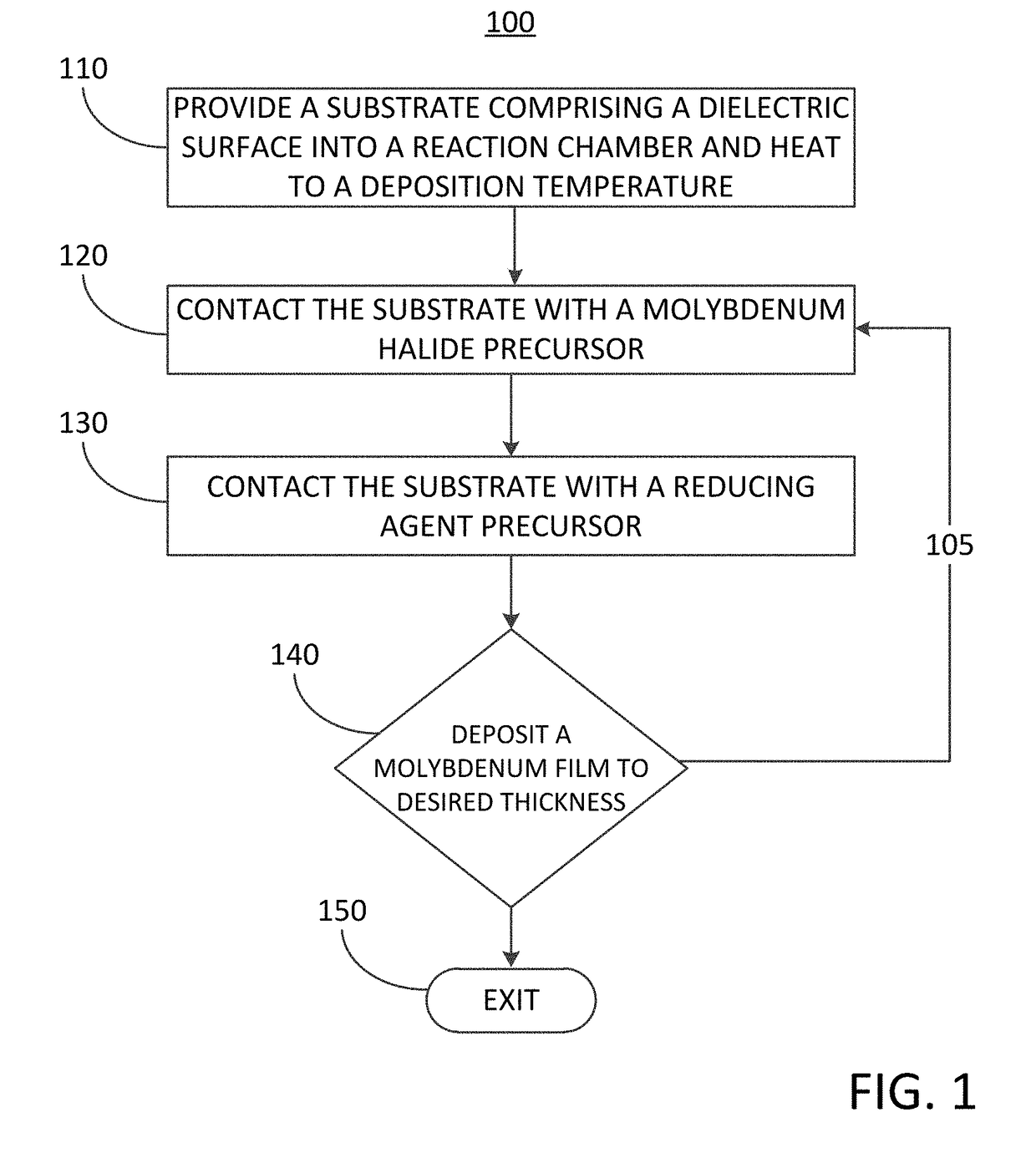 Methods for depositing a molybdenum metal film on a dielectric surface of a substrate and related semiconductor device structures