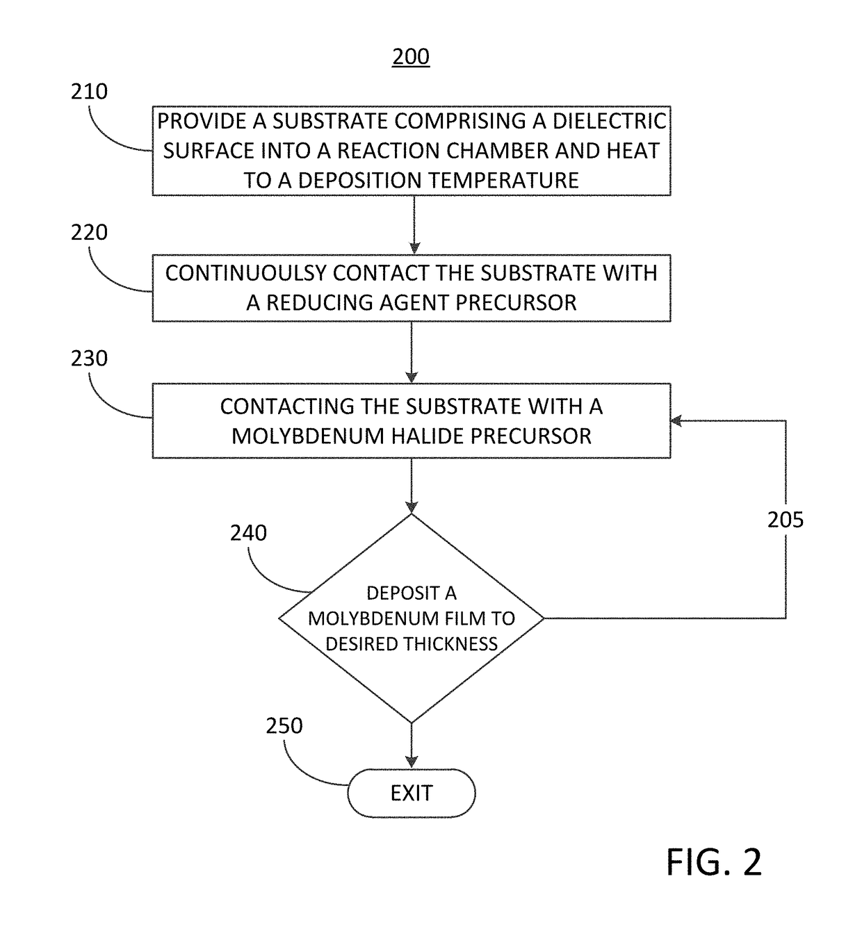 Methods for depositing a molybdenum metal film on a dielectric surface of a substrate and related semiconductor device structures