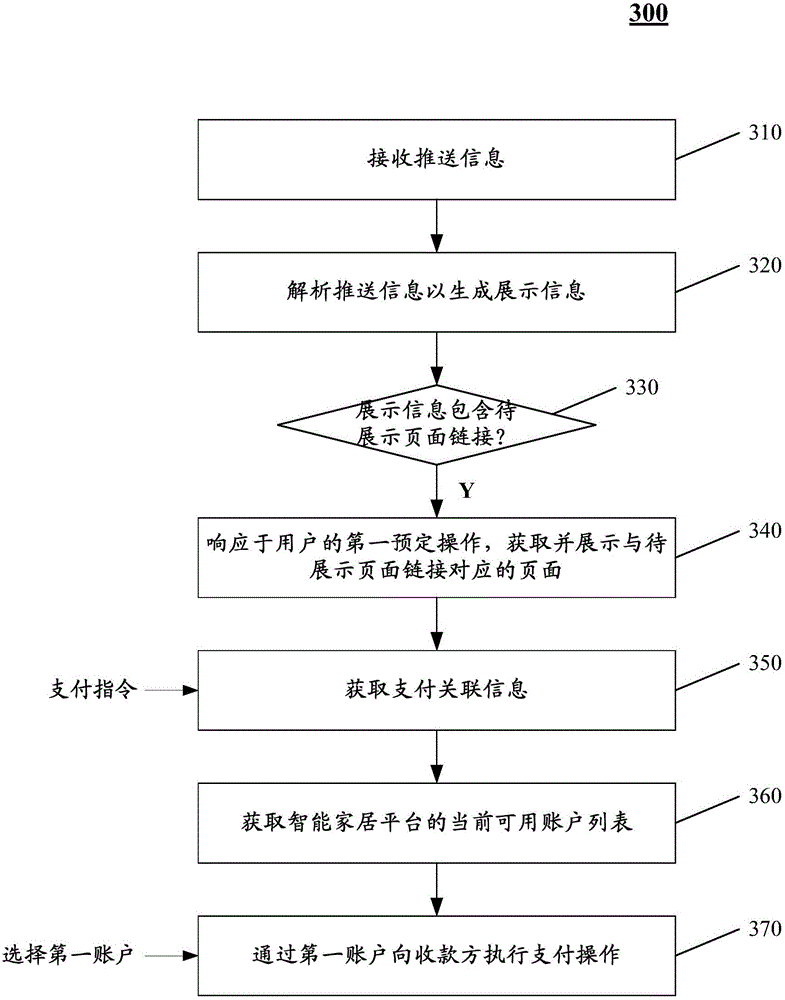 Intelligent household platform, method and apparatus for pushing information applied to platform