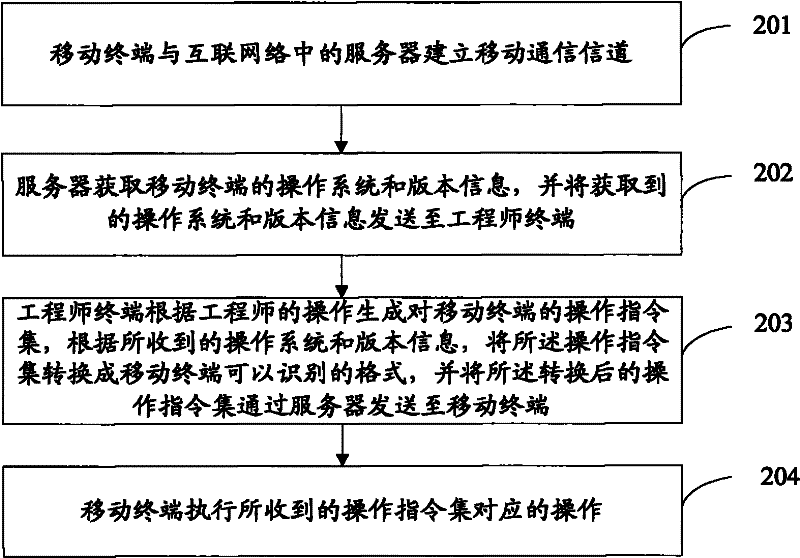 A method and system for providing remote services to mobile terminals