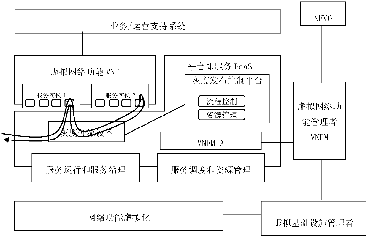 Service upgrading management method and device and storage medium