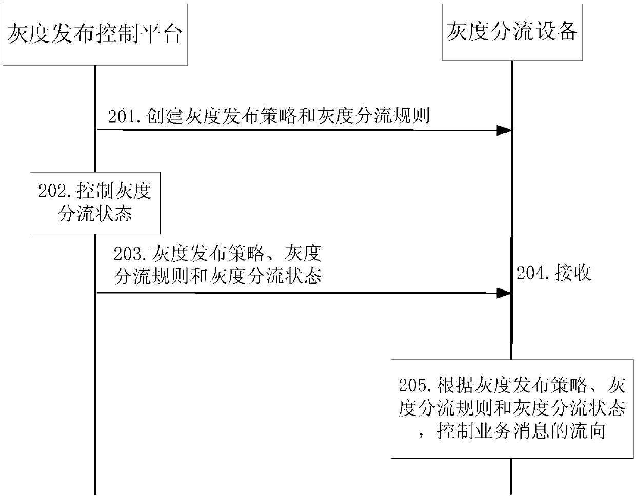 Service upgrading management method and device and storage medium