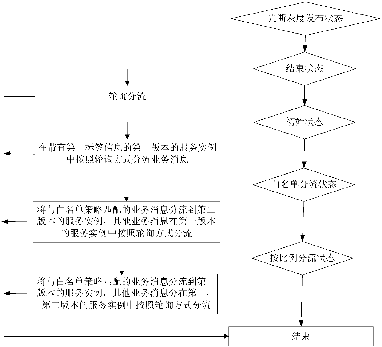 Service upgrading management method and device and storage medium