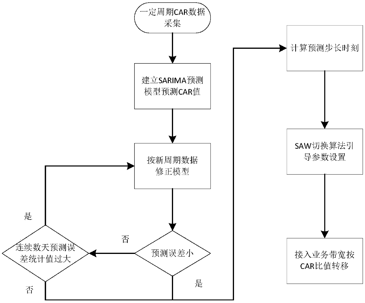 A load balancing method for heterogeneous wireless network load advanced transfer