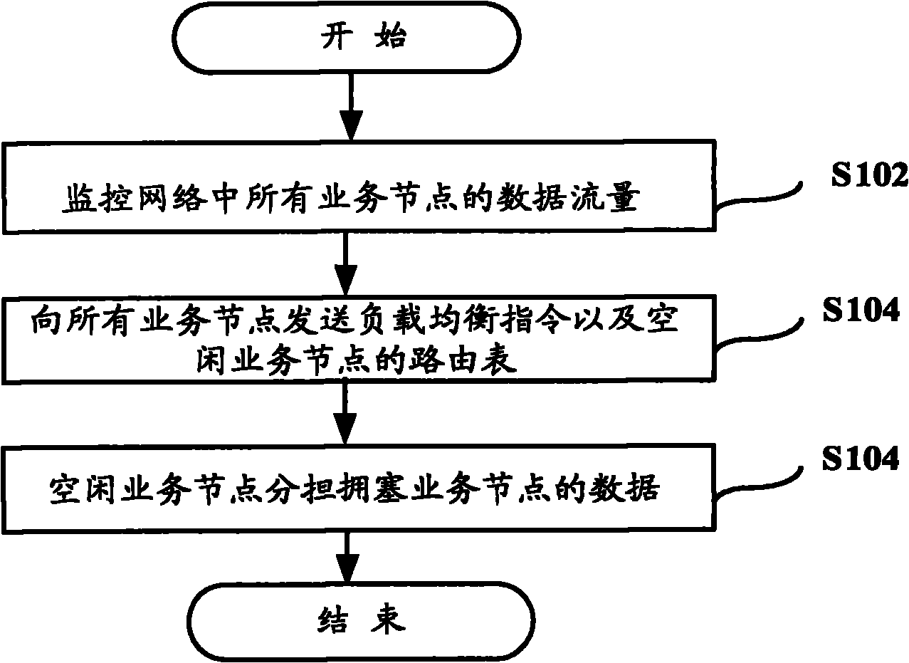 Network congestion control method, device and system