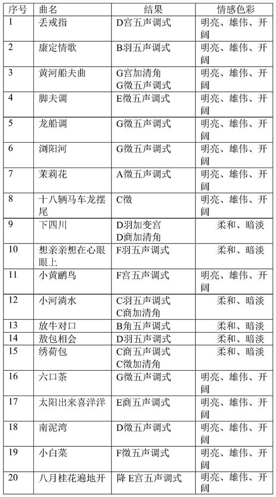 A Chinese National Pentatonic Emotion Recognition Method and System