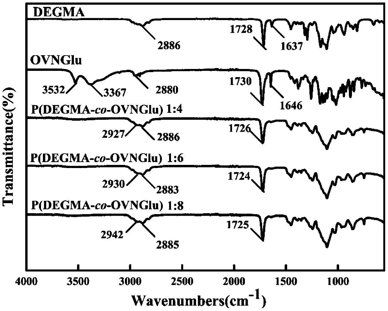 Method for testing interaction of temperature-sensitive random polymer with agglutinin