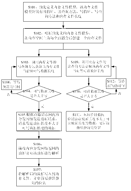 Method and device for receiving processing data and video server