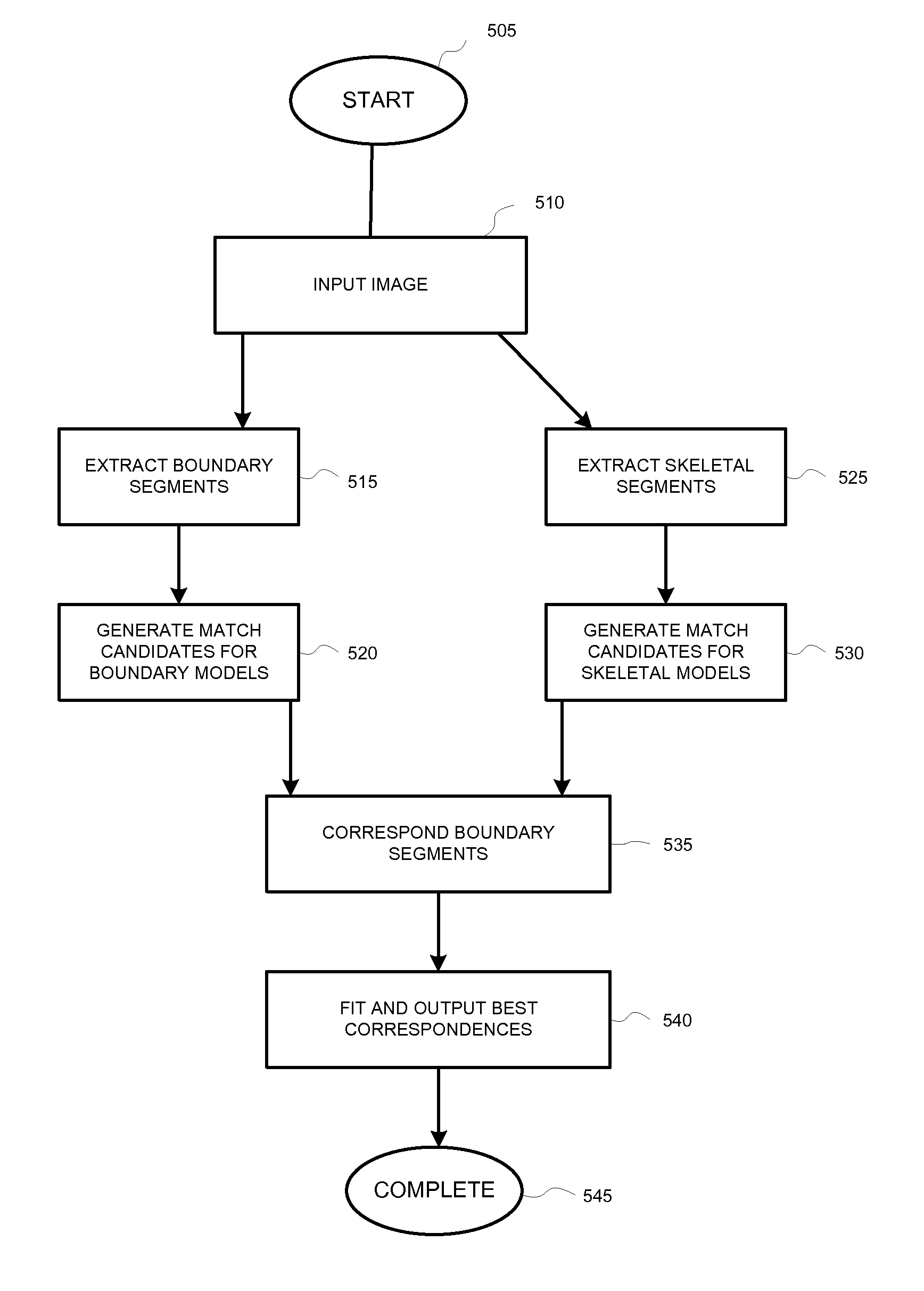 System and method for identifying and locating instances of a shape under large variations in linear degrees of freedom and/or stroke widths