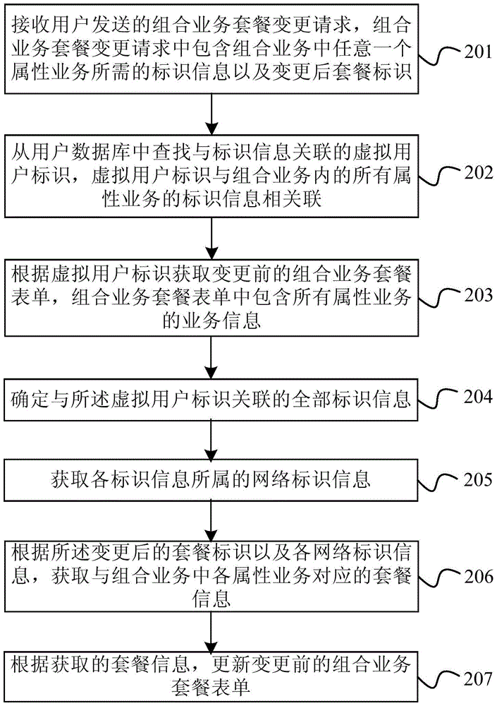 Combined service information processing method and device