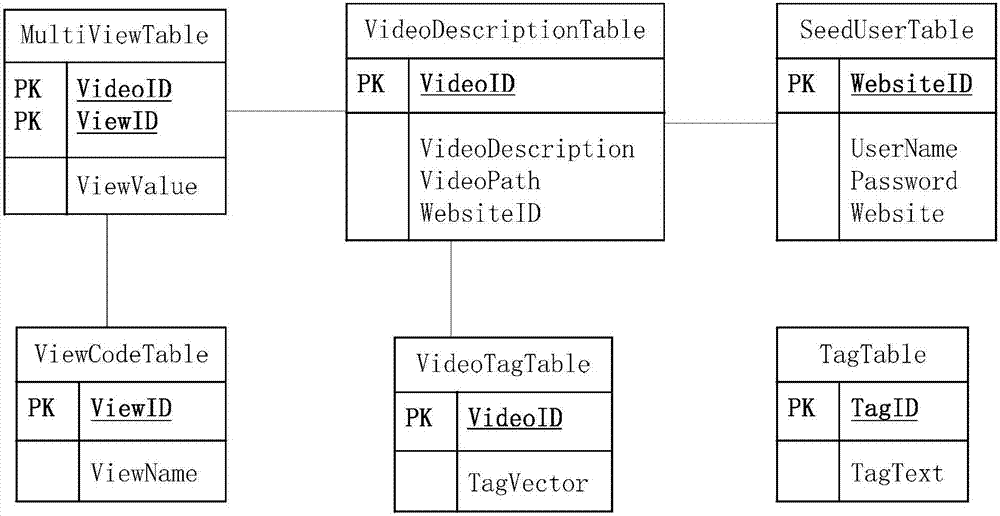 Multi-source multi-view-angle transductive learning-based short video automatic tagging method and system