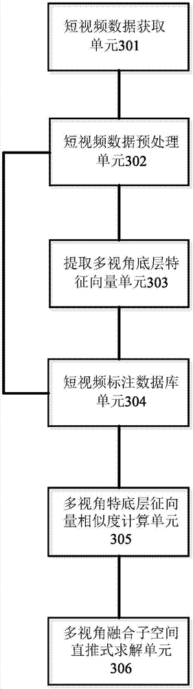 Multi-source multi-view-angle transductive learning-based short video automatic tagging method and system