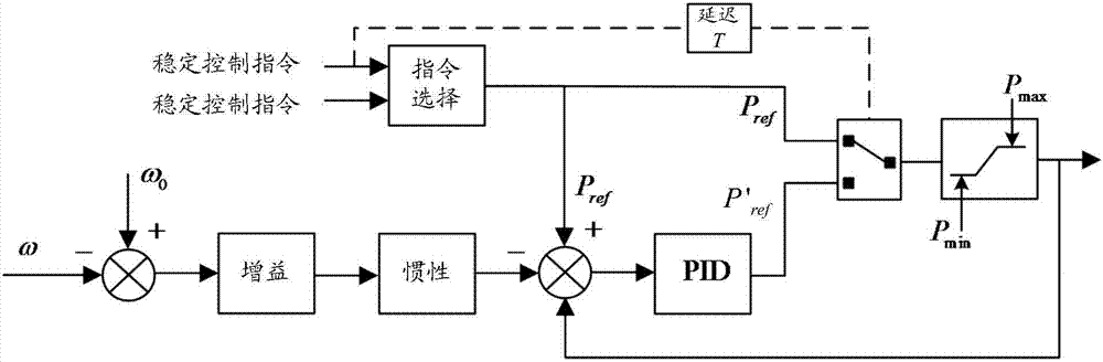 Method, device and equipment controlling new energy power station active power