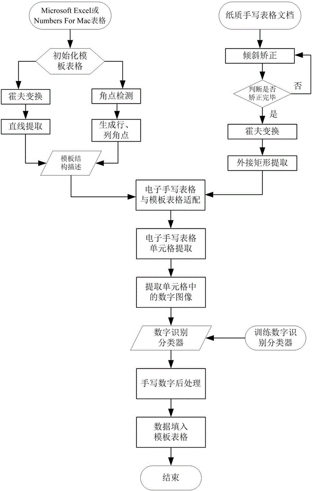 Complex table and method for identifying handwritten numbers in complex table