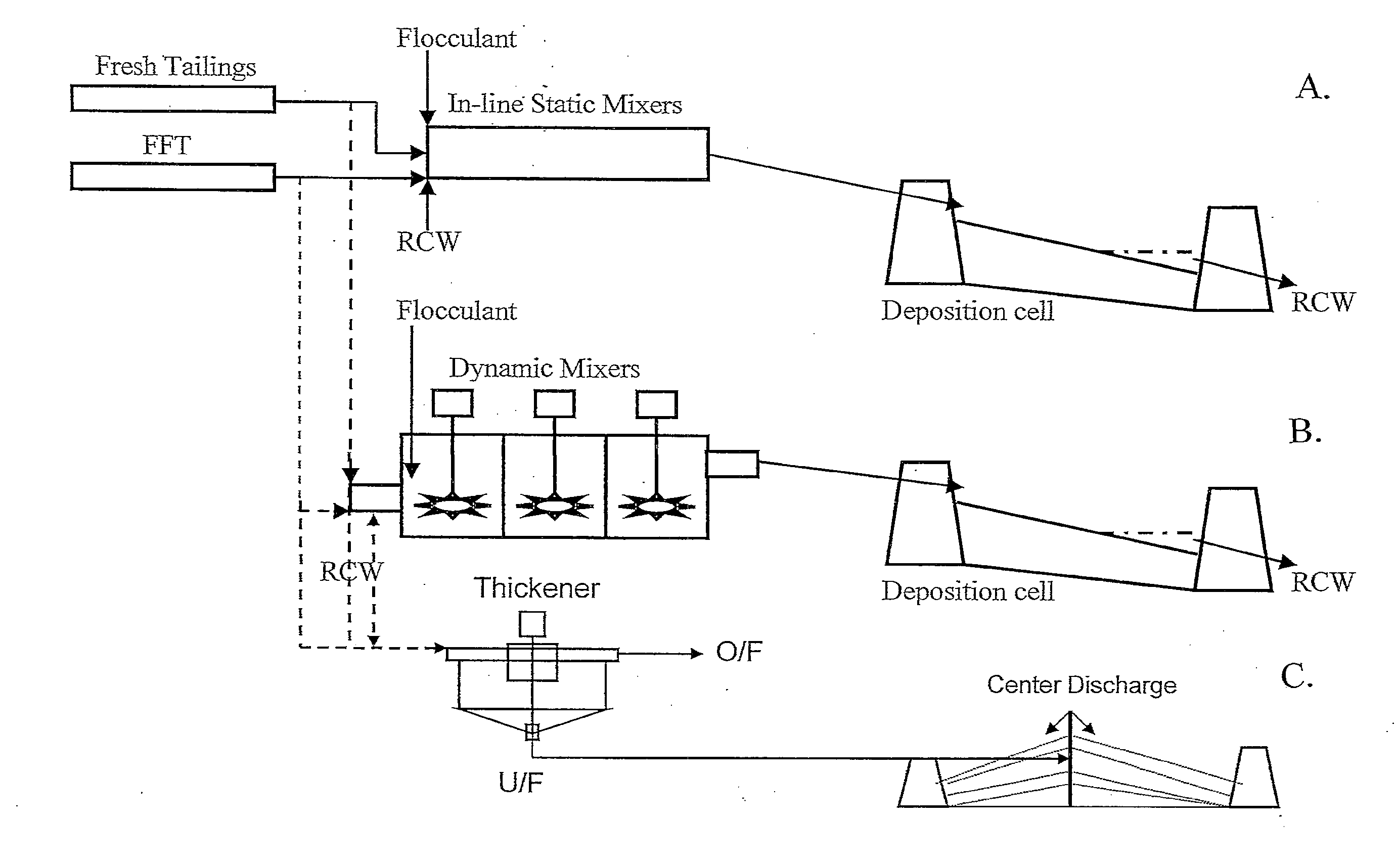 Co-processing of fluid fine tailings and fresh oil sands tailings