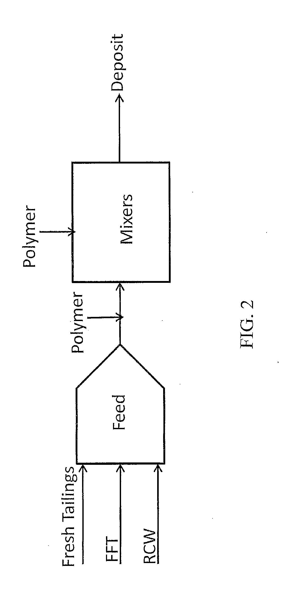 Co-processing of fluid fine tailings and fresh oil sands tailings