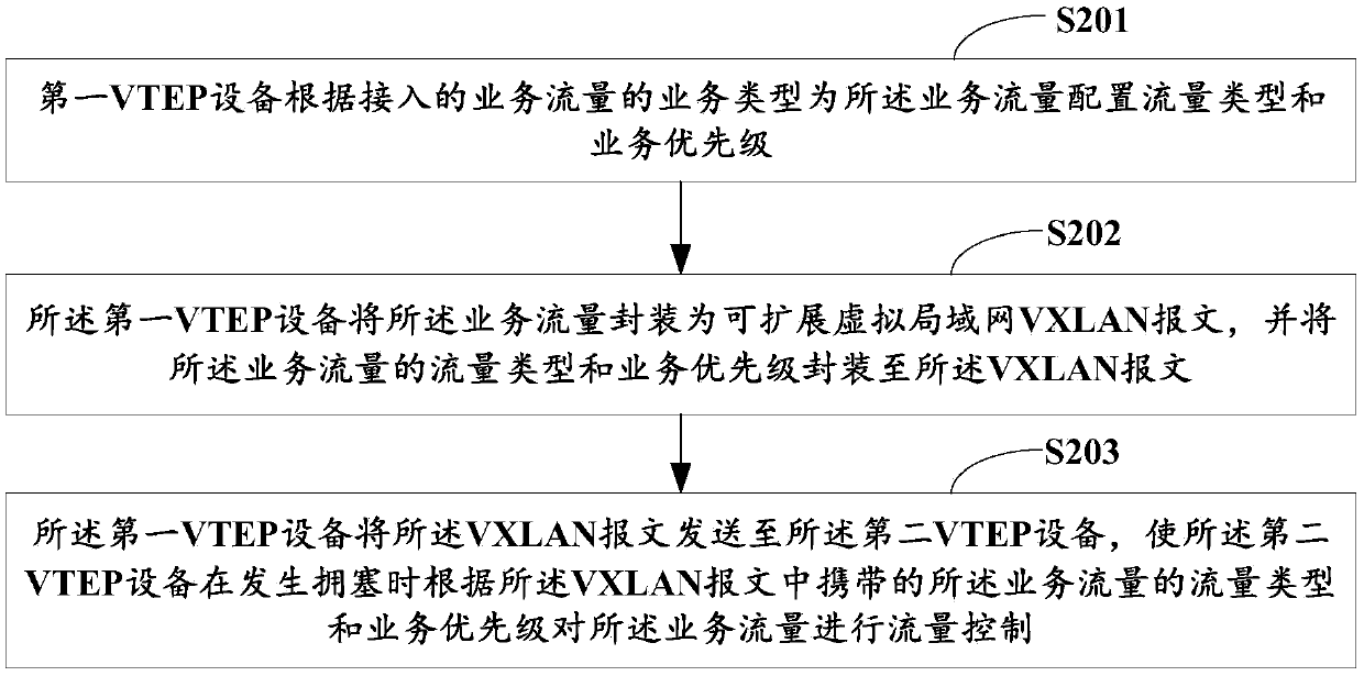 Network traffic control method, VTEP device and storage medium