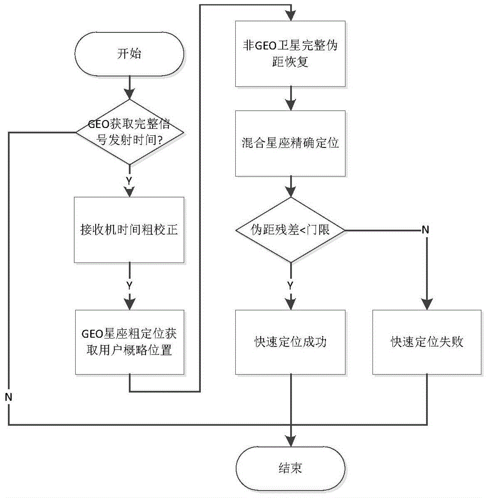 Fast positioning method of Beidou receiver based on coarse positioning of geo constellation