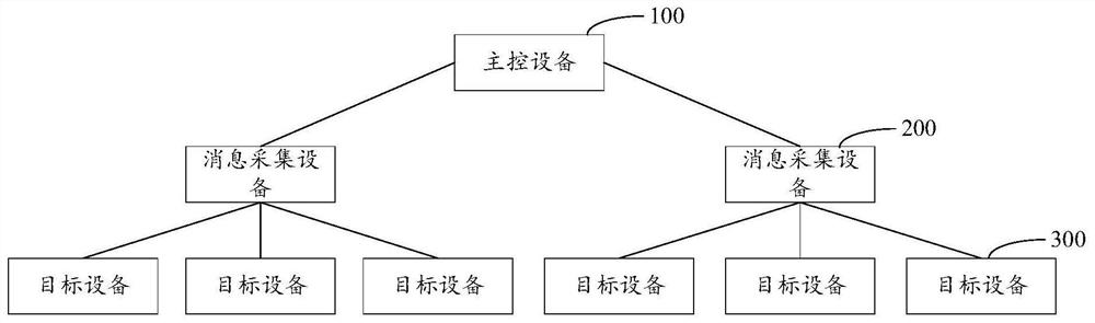 Control method and device of message collection system, electronic device and storage medium