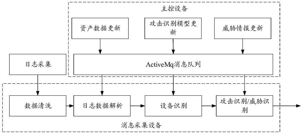 Control method and device of message collection system, electronic device and storage medium